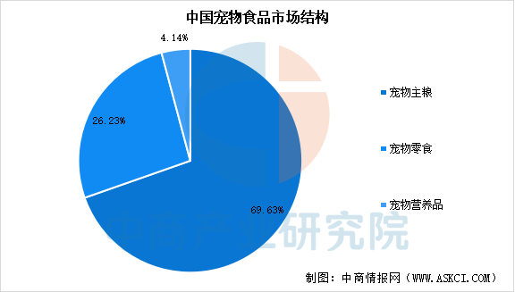 食品市场规模预测及市场结构分析（图）CQ9电子平台入口2025年中国宠物(图1)