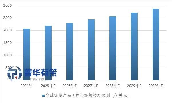 产业细分市场前景调研及趋势洞察报告CQ9电子2025-2031年宠物(图2)