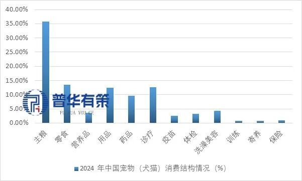 产业细分市场前景调研及趋势洞察报告CQ9电子2025-2031年宠物(图9)