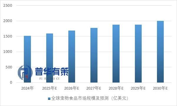 产业细分市场前景调研及趋势洞察报告CQ9电子2025-2031年宠物(图5)