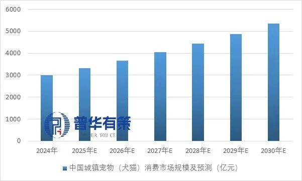 产业细分市场前景调研及趋势洞察报告CQ9电子2025-2031年宠物(图7)