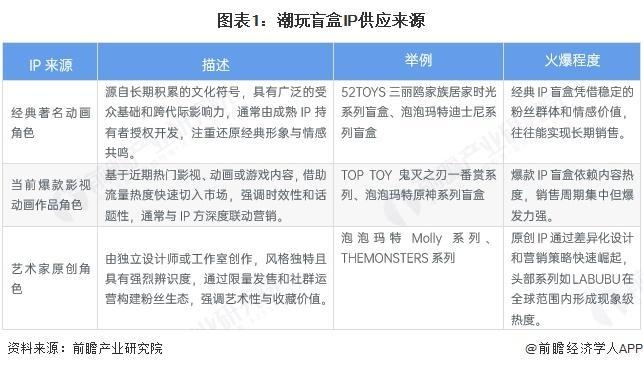 中国潮玩盲盒IP供应情况及行业发展趋势分析CQ9电子最新网站【前瞻分析】2025年(图3)