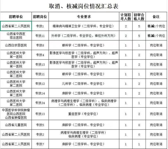 甲竟招不满人导致核减或取消岗位！CQ9电子平台网站多家省级大三(图5)